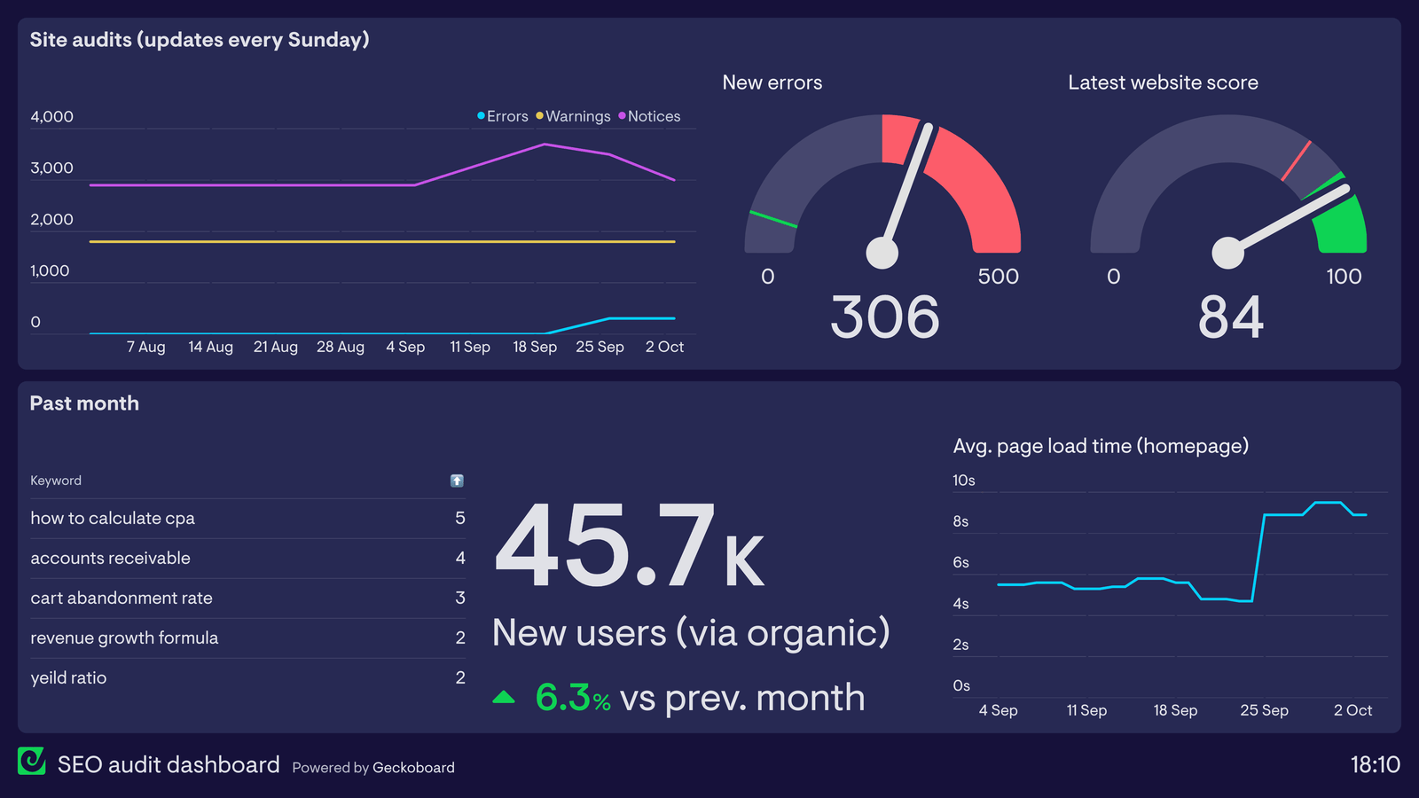How to improve SEO scores using an SEO audit dashboard